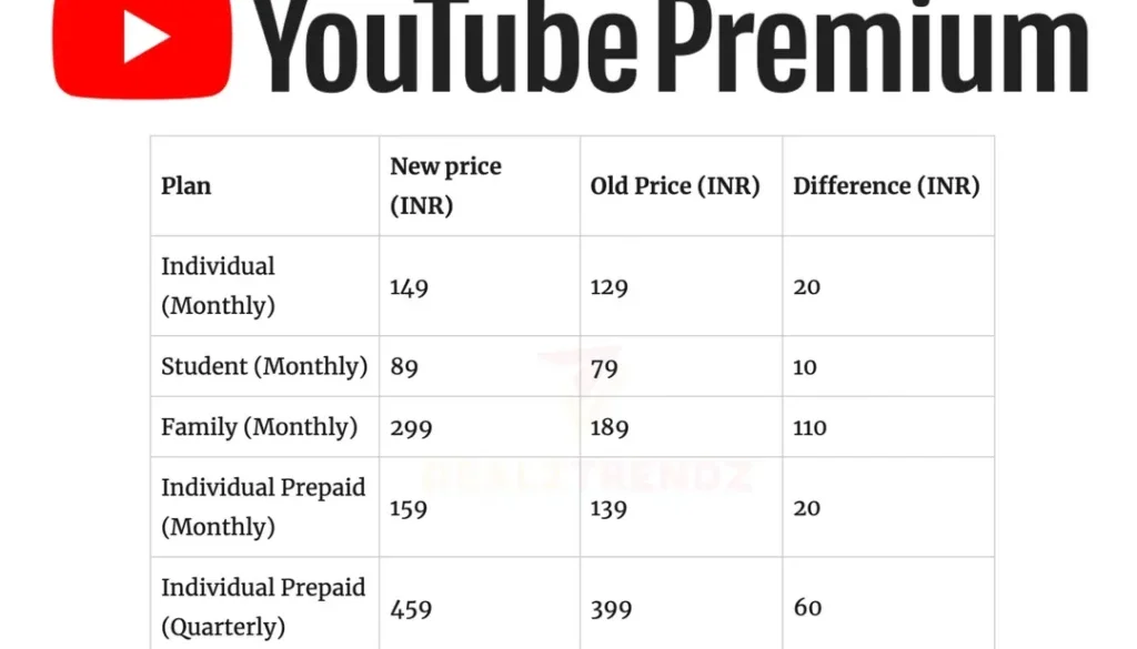 youtube-premium-in-india-has-increased-its-prices-by-up-to-v0-cjwiwbose5ld1