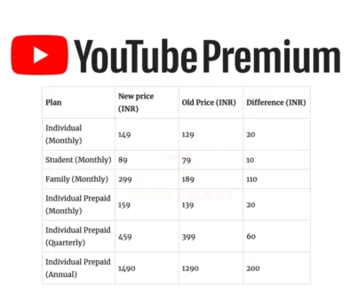 youtube-premium-in-india-has-increased-its-prices-by-up-to-v0-cjwiwbose5ld1